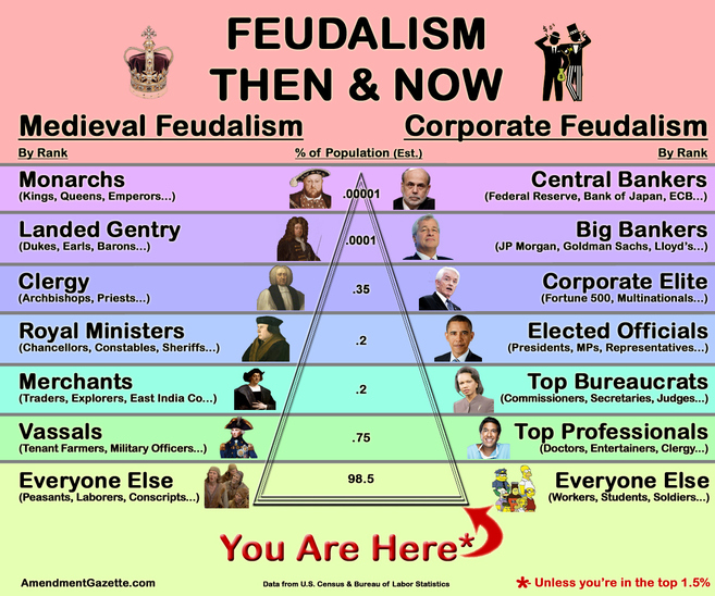 feudalism chart maorialism